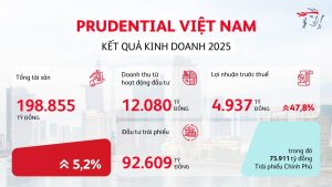 Prudential Việt Nam báo lãi gần 5 000 tỷ đồng năm 2025缩略图