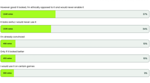 Khảo sát gây sốt 71 game thủ nói không với DLSS 5缩略图